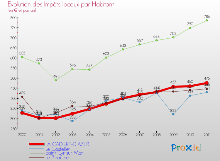 Evolution et montant des impôts locaux par Habitant pour LA CADIèRE-D'AZUR et les communes proches Comparaison des impôts locaux par habitant pour LA CADIèRE-D'AZUR et les communes voisines