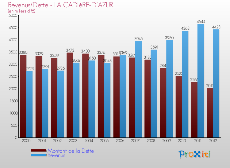 Evolution comparée de la dette et des revenus pour la commune de LA CADIèRE-D'AZUR de 2000 à 2012 Comparaison de la dette et des revenus pour LA CADIèRE-D'AZUR de 2000 à 2012