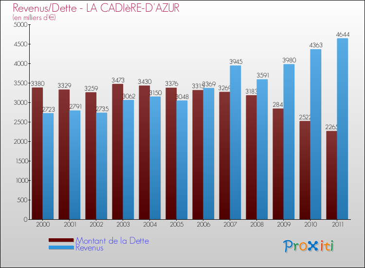 Evolution comparée de la dette et des revenus pour la commune de LA CADIèRE-D'AZUR de 2000 à 2011 Comparaison de la dette et des revenus pour LA CADIèRE-D'AZUR de 2000 à 2011