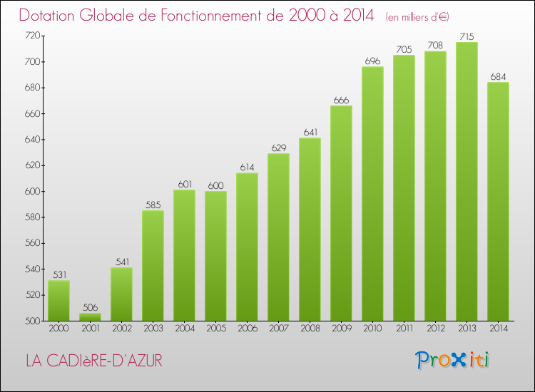 Evolution du montant de la Dotation Globale de Fonctionnement pour la commune de LA CADIèRE-D'AZUR de 2000 à 2014 Evolution du montant de la Dotation Globale de Fonctionnement pour LA CADIèRE-D'AZUR de 2000 à 2014
