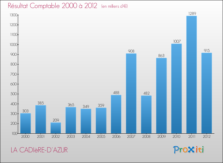 Evolution du résultat comptable pour la commune de LA CADIèRE-D'AZUR de 2000 à 2012 Evolution du résultat comptable pour LA CADIèRE-D'AZUR de 2000 à 2012