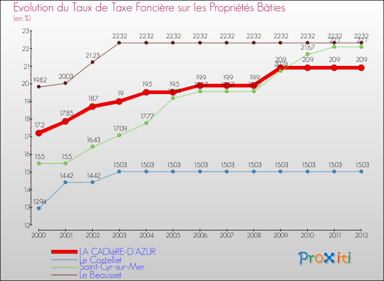 Evolution du taux de la taxe foncière sur le bati pour LA CADIèRE-D'AZUR et les communes proches de 2000 à 2012 Comparaison des taux de taxe foncière sur le bati pour LA CADIèRE-D'AZUR et les communes voisines de 2000 à 2012