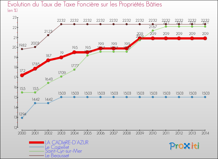 Evolution du taux de la taxe foncière sur le bati pour LA CADIèRE-D'AZUR et les communes proches de 2000 à 2014 Comparaison des taux de taxe foncière sur le bati pour LA CADIèRE-D'AZUR et les communes voisines de 2000 à 2014