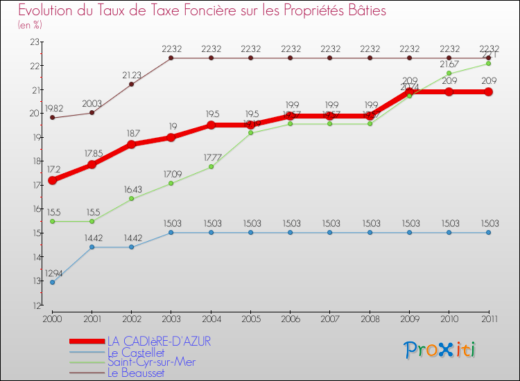 Evolution du taux de la taxe foncière sur le bati pour LA CADIèRE-D'AZUR et les communes proches Comparaison des taux de taxe foncière sur le bati pour LA CADIèRE-D'AZUR et les communes voisines