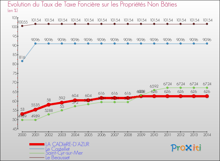 Evolution du taux de la taxe foncière sur les immeubles et terrains non batis pour LA CADIèRE-D'AZUR et les communes proches de 2000 à 2014 Comparaison des taux de la taxe foncière sur les immeubles et terrains non batis pour LA CADIèRE-D'AZUR et les communes voisines de 2000 à 2014