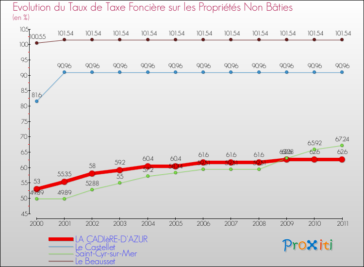 Evolution du taux de la taxe foncière sur les immeubles et terrains non batis pour LA CADIèRE-D'AZUR et les communes proches Comparaison des taux de la taxe foncière sur les immeubles et terrains non batis pour LA CADIèRE-D'AZUR et les communes voisines