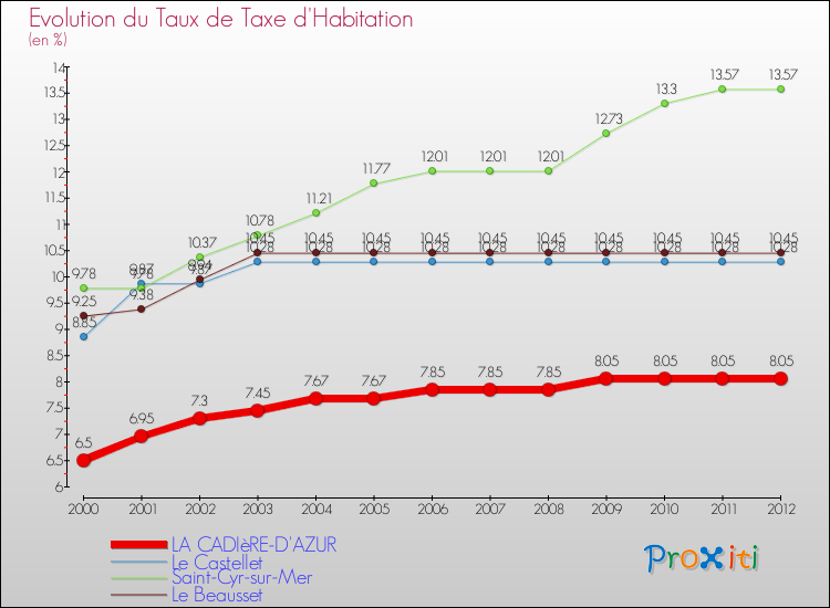 Evolution du taux de la taxe d'habitation pour LA CADIèRE-D'AZUR et les communes proches Comparaison des taux de la taxe d'habitation pour LA CADIèRE-D'AZUR et les communes voisines