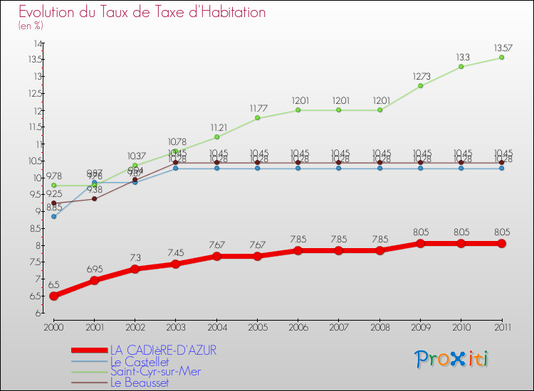 Evolution du taux de la taxe d'habitation pour LA CADIèRE-D'AZUR et les communes proches Comparaison des taux de la taxe d'habitation pour LA CADIèRE-D'AZUR et les communes voisines