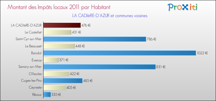 Montant des impôts locaux par Habitant pour LA CADIèRE-D'AZUR et les communes proches Comparaison des impôts locaux par habitant pour LA CADIèRE-D'AZUR et les communes voisines