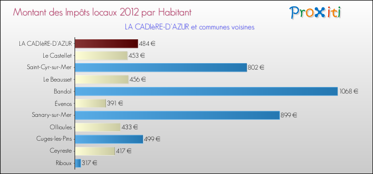 Montant des impôts locaux par Habitant pour LA CADIèRE-D'AZUR et les communes proches Comparaison des impôts locaux par habitant pour LA CADIèRE-D'AZUR et les communes voisines