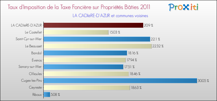 Taux d'imposition de la taxe foncière sur le bati 2011 pour LA CADIèRE-D'AZUR et les communes proches Comparaison des taux d'imposition de la taxe foncière sur le bati 2011 pour LA CADIèRE-D'AZUR et les communes voisines