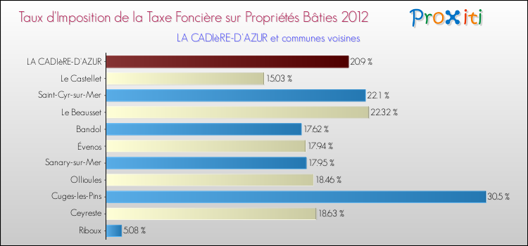 Taux d'imposition de la taxe foncière sur le bati 2012 pour LA CADIèRE-D'AZUR et les communes proches Comparaison des taux d'imposition de la taxe foncière sur le bati 2012 pour LA CADIèRE-D'AZUR et les communes voisines