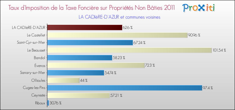 Taux d'imposition de la taxe foncière sur les immeubles et terrains non batis 2011 pour LA CADIèRE-D'AZUR et les communes proches Comparaison des taux d'imposition de la taxe foncière sur les immeubles et terrains non batis 2011 pour LA CADIèRE-D'AZUR et les communes voisines