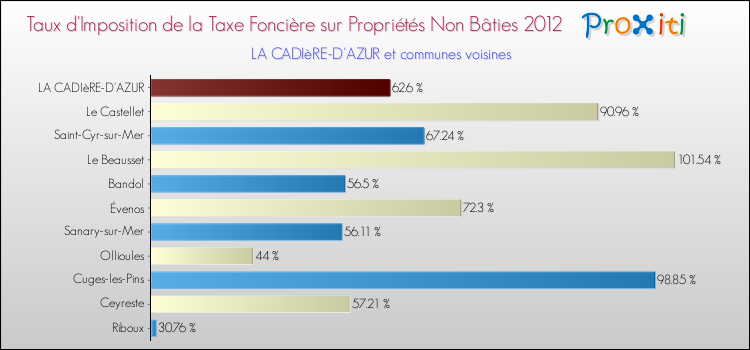 Taux d'imposition de la taxe foncière sur les immeubles et terrains non batis 2012 pour LA CADIèRE-D'AZUR et les communes proches Comparaison des taux d'imposition de la taxe foncière sur les immeubles et terrains non batis 2012 pour LA CADIèRE-D'AZUR et les communes voisines