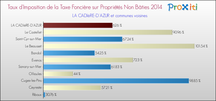 Taux d'imposition de la taxe foncière sur les immeubles et terrains non batis 2014 pour LA CADIèRE-D'AZUR et les communes proches Comparaison des taux d'imposition de la taxe foncière sur les immeubles et terrains non batis 2014 pour LA CADIèRE-D'AZUR et les communes voisines