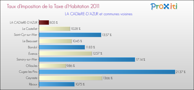 Taux d'imposition de la taxe d'habitation 2011 pour LA CADIèRE-D'AZUR et les communes proches Comparaison des taux d'imposition de la taxe d'habitation 2011 pour LA CADIèRE-D'AZUR et les communes voisines