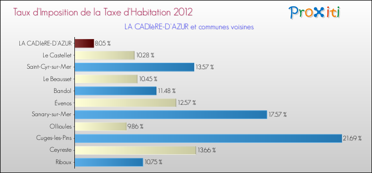 Taux d'imposition de la taxe d'habitation 2012 pour LA CADIèRE-D'AZUR et les communes proches Comparaison des taux d'imposition de la taxe d'habitation 2012 pour LA CADIèRE-D'AZUR et les communes voisines