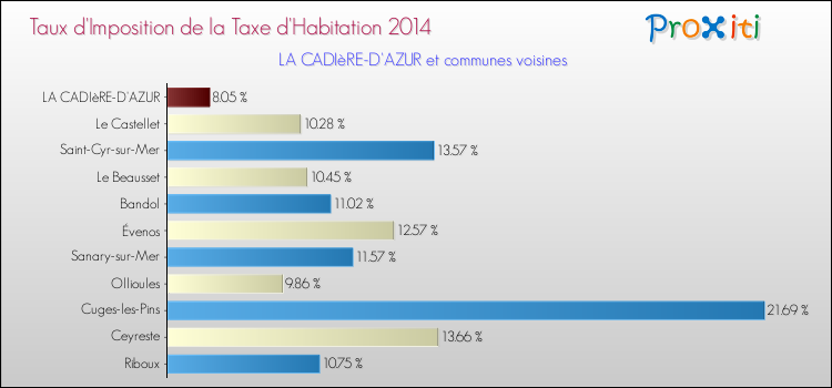 Taux d'imposition de la taxe d'habitation 2014 pour LA CADIèRE-D'AZUR et les communes proches Comparaison des taux d'imposition de la taxe d'habitation 2014 pour LA CADIèRE-D'AZUR et les communes voisines