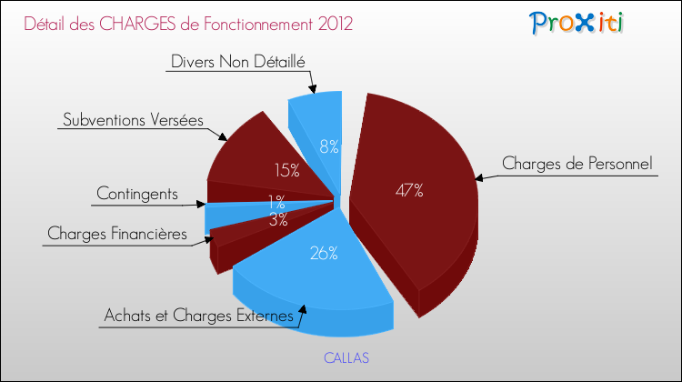 Décomposition des Charges de Fonctionnement 2012 de la commune de CALLAS Charges de Fonctionnement 2012 pour la commune de CALLAS