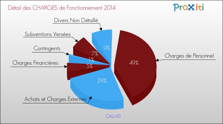Décomposition des Charges de Fonctionnement 2014 de la commune de CALLAS Charges de Fonctionnement 2014 pour la commune de CALLAS