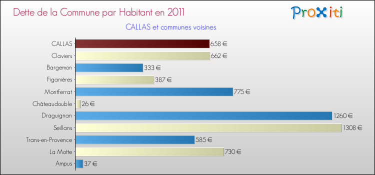 Dette par habitant de la commune en 2011 pour CALLAS et les communes proches Comparaison de la dette par habitant de la commune en 2011 pour CALLAS et les communes voisines