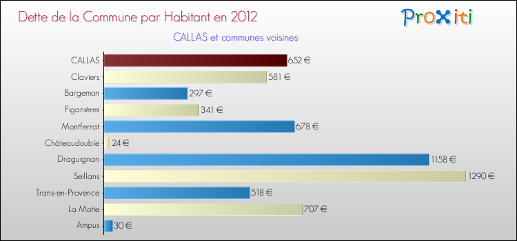 Dette par habitant de la commune en 2012 pour CALLAS et les communes proches Comparaison de la dette par habitant de la commune en 2012 pour CALLAS et les communes voisines