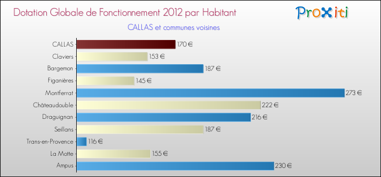 Montant des dotations globales de fonctionnement DGF par Habitant pour CALLAS et les communes proches Comparaison des des dotations globales de fonctionnement DGF par habitant pour CALLAS et les communes voisines