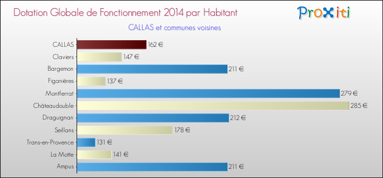 Montant des dotations globales de fonctionnement DGF par Habitant pour CALLAS et les communes proches en 2014. Comparaison des des dotations globales de fonctionnement DGF par habitant pour CALLAS et les communes voisines en 2014.