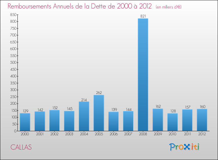Evolution de l'annuité de la dette pour la commune de CALLAS de 2000 à 2012 Annuités de la dette pour CALLAS de 2000 à 2012