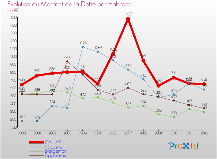 Evolution de la dette par habitant pour la commune de CALLAS et les communes proches de 2000 à 2012 Comparaison de la dette par habitant pour CALLAS et les communes voisines de 2000 à 2012