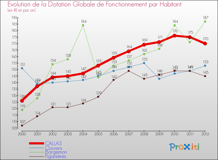 Evolution et montant de la dotation globale de fonctionnement par Habitant pour CALLAS et les communes proches Comparaison des dotations globales de fonctionnement par habitant pour CALLAS et les communes voisines