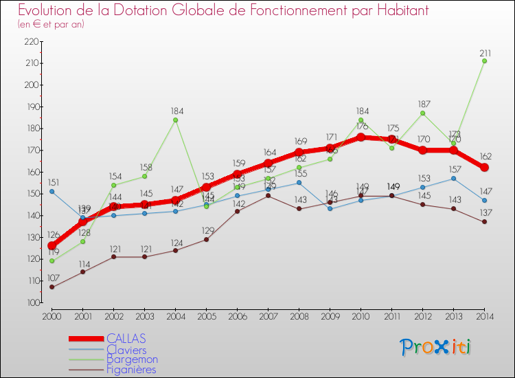 Evolution et montant de la dotation globale de fonctionnement par Habitant pour CALLAS et les communes proches de 2000 à 2014. Comparaison des dotations globales de fonctionnement par habitant pour CALLAS et les communes voisines de 2000 à 2014.