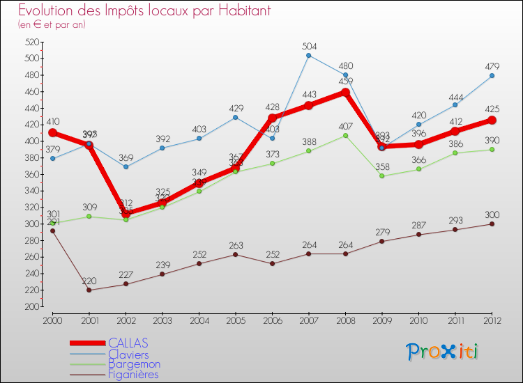 Evolution et montant des impôts locaux par Habitant pour CALLAS et les communes proches Comparaison des impôts locaux par habitant pour CALLAS et les communes voisines