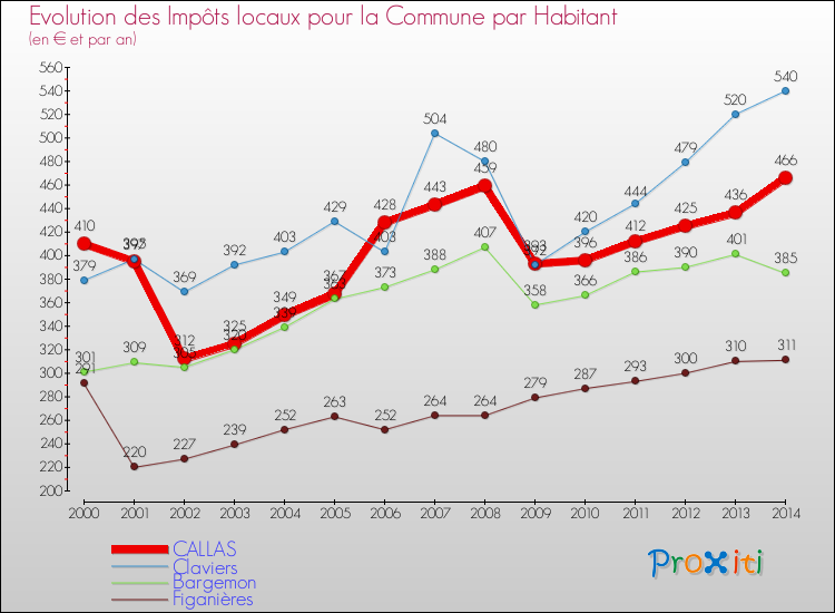 Evolution et montant des impôts locaux par Habitant pour CALLAS et les communes proches de 2000 à 2014 Comparaison des impôts locaux par habitant pour CALLAS et les communes voisines de 2000 à 2014