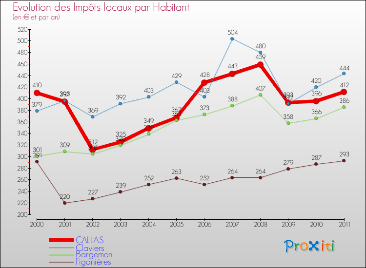 Evolution et montant des impôts locaux par Habitant pour CALLAS et les communes proches Comparaison des impôts locaux par habitant pour CALLAS et les communes voisines