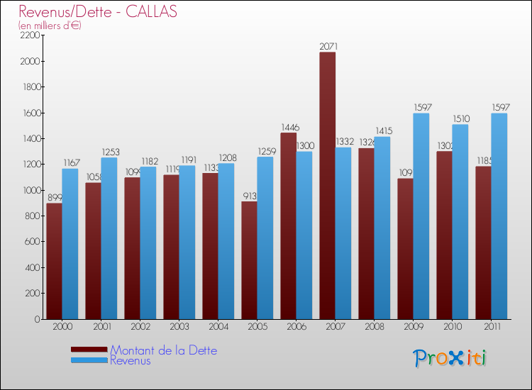 Evolution comparée de la dette et des revenus pour la commune de CALLAS de 2000 à 2011 Comparaison de la dette et des revenus pour CALLAS de 2000 à 2011