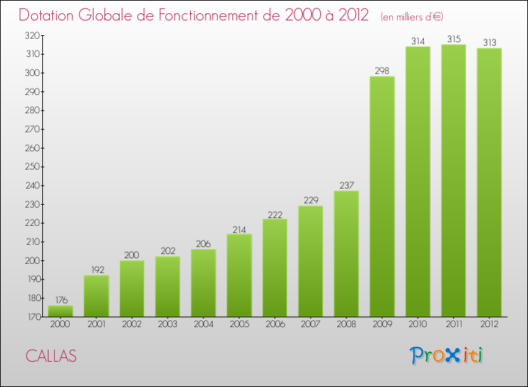Evolution du montant de la Dotation Globale de Fonctionnement pour la commune de CALLAS de 2000 à 2012 Evolution du montant de la Dotation Globale de Fonctionnement pour CALLAS de 2000 à 2012