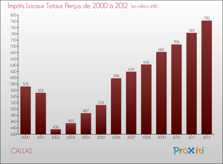 Evolution des Impôts Locaux pour la commune de CALLAS de 2000 à 2012 Evolution des Impôts Locaux pour CALLAS de 2000 à 2012