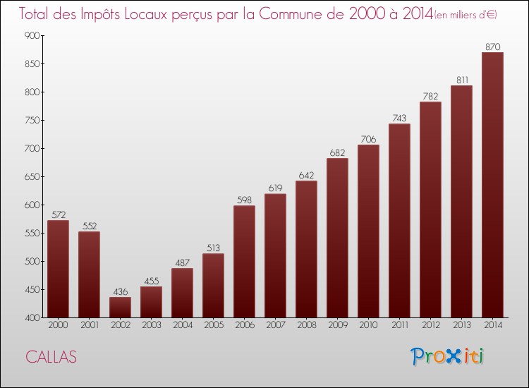 Evolution des Impôts Locaux pour la commune de CALLAS de 2000 à 2014 Evolution des Impôts Locaux pour CALLAS de 2000 à 2014