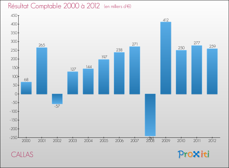 Evolution du résultat comptable pour la commune de CALLAS de 2000 à 2012 Evolution du résultat comptable pour CALLAS de 2000 à 2012