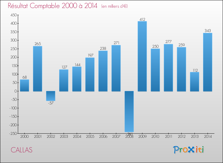 Evolution du résultat comptable pour la commune de CALLAS de 2000 à 2014 Evolution du résultat comptable pour CALLAS de 2000 à 2014