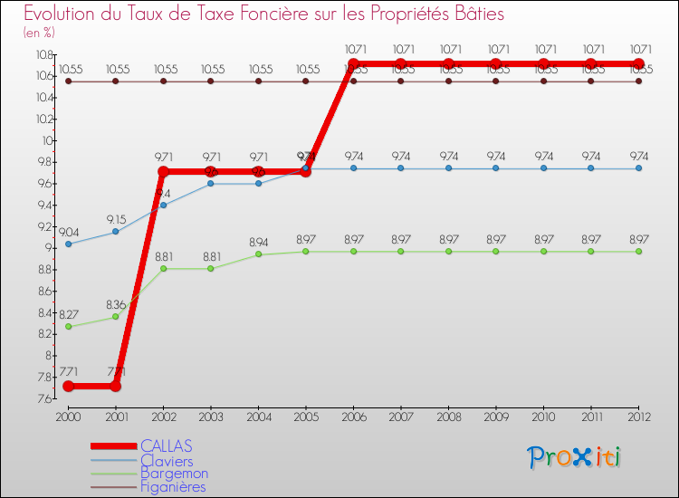 Evolution du taux de la taxe foncière sur le bati pour CALLAS et les communes proches de 2000 à 2012 Comparaison des taux de taxe foncière sur le bati pour CALLAS et les communes voisines de 2000 à 2012