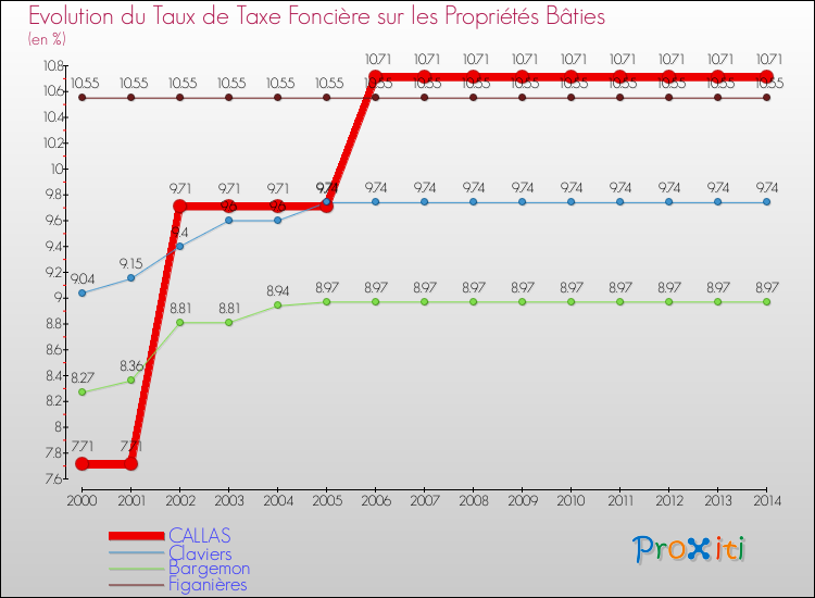 Evolution du taux de la taxe foncière sur le bati pour CALLAS et les communes proches de 2000 à 2014 Comparaison des taux de taxe foncière sur le bati pour CALLAS et les communes voisines de 2000 à 2014