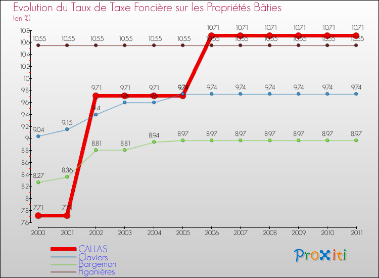 Evolution du taux de la taxe foncière sur le bati pour CALLAS et les communes proches Comparaison des taux de taxe foncière sur le bati pour CALLAS et les communes voisines
