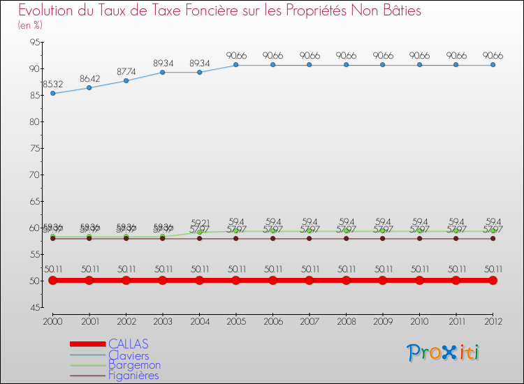 Evolution du taux de la taxe foncière sur les immeubles et terrains non batis pour CALLAS et les communes proches de 2000 à 2012 Comparaison des taux de la taxe foncière sur les immeubles et terrains non batis pour CALLAS et les communes voisines de 2000 à 2012