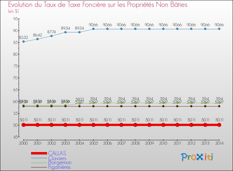 Evolution du taux de la taxe foncière sur les immeubles et terrains non batis pour CALLAS et les communes proches de 2000 à 2014 Comparaison des taux de la taxe foncière sur les immeubles et terrains non batis pour CALLAS et les communes voisines de 2000 à 2014
