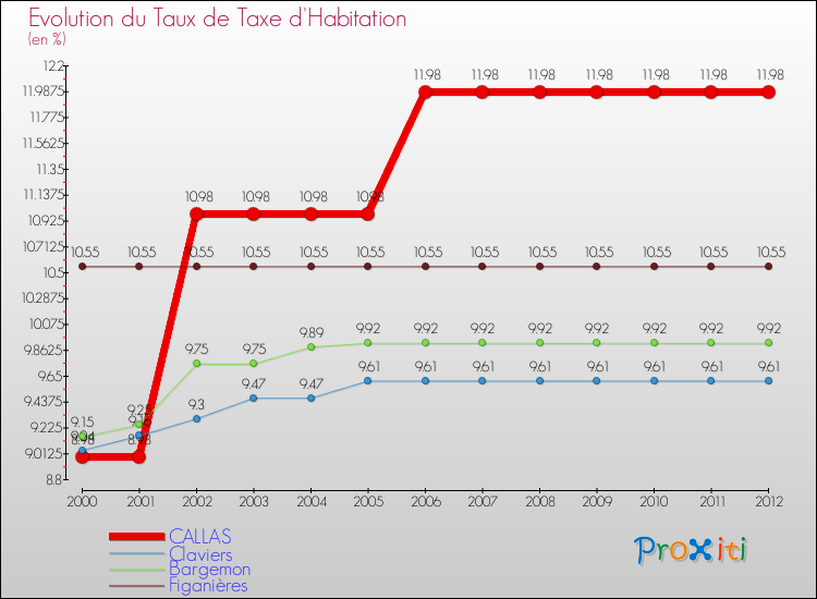 Evolution du taux de la taxe d'habitation pour CALLAS et les communes proches Comparaison des taux de la taxe d'habitation pour CALLAS et les communes voisines