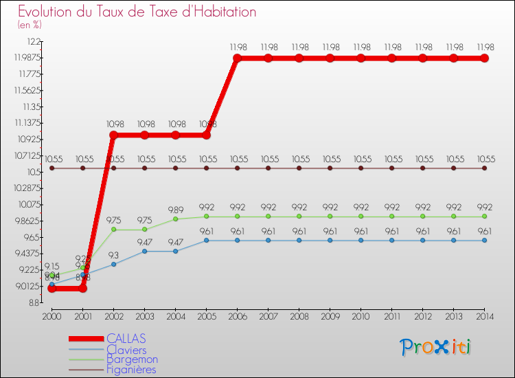 Evolution du taux de la taxe d'habitation pour CALLAS et les communes proches de 2000 à 2014 Comparaison des taux de la taxe d'habitation pour CALLAS et les communes voisines de 2000 à 2014