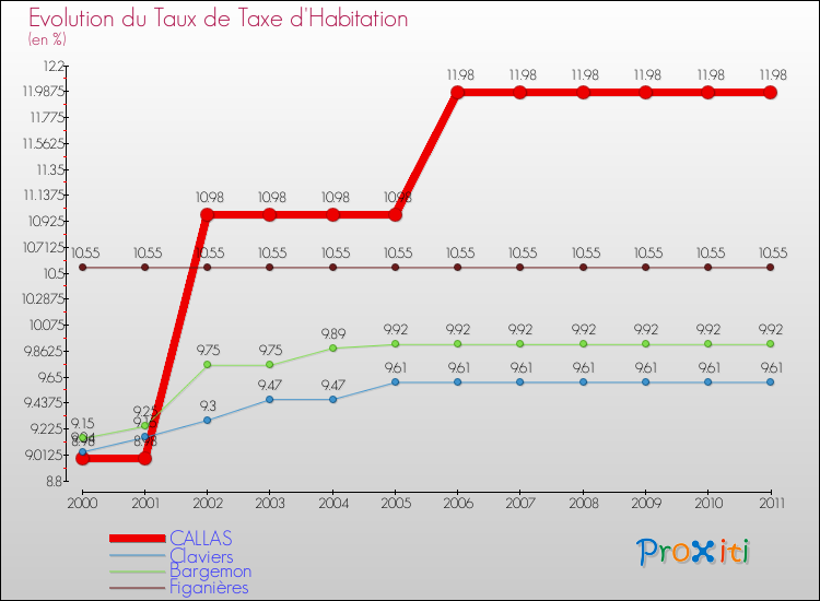 Evolution du taux de la taxe d'habitation pour CALLAS et les communes proches Comparaison des taux de la taxe d'habitation pour CALLAS et les communes voisines