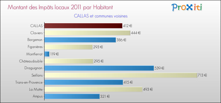 Montant des impôts locaux par Habitant pour CALLAS et les communes proches Comparaison des impôts locaux par habitant pour CALLAS et les communes voisines